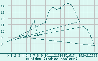 Courbe de l'humidex pour La Beaume (05)