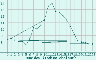 Courbe de l'humidex pour Langdon Bay