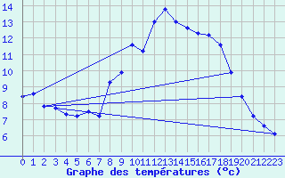 Courbe de tempratures pour Lingen