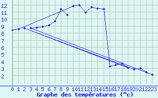 Courbe de tempratures pour Pully-Lausanne (Sw)