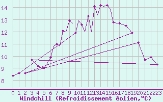 Courbe du refroidissement olien pour Scilly - Saint Mary