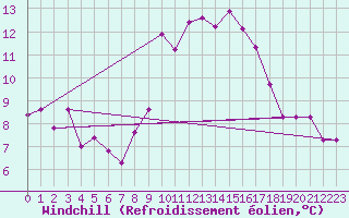Courbe du refroidissement olien pour Grimentz (Sw)