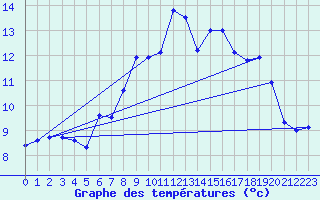 Courbe de tempratures pour Shap