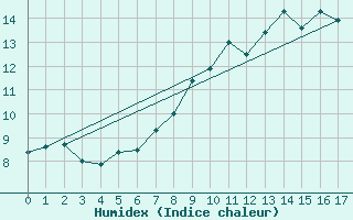 Courbe de l'humidex pour Leeds Bradford