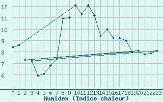 Courbe de l'humidex pour Frosta