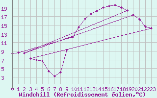 Courbe du refroidissement olien pour Herbault (41)