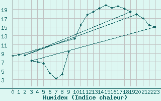 Courbe de l'humidex pour Herbault (41)