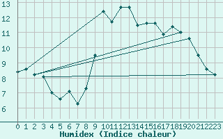 Courbe de l'humidex pour Pgomas (06)