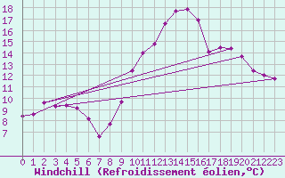 Courbe du refroidissement olien pour Lamballe (22)