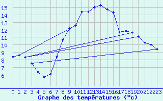 Courbe de tempratures pour Soria (Esp)