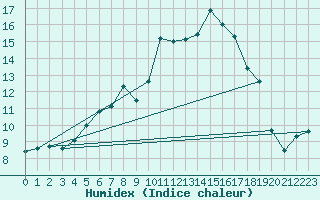 Courbe de l'humidex pour Soltau