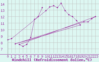 Courbe du refroidissement olien pour Mejrup