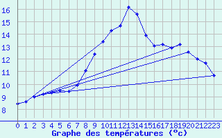 Courbe de tempratures pour Gardelegen