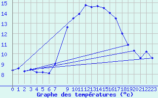 Courbe de tempratures pour Marsens