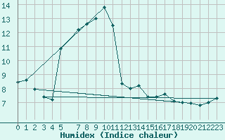 Courbe de l'humidex pour Gschenen