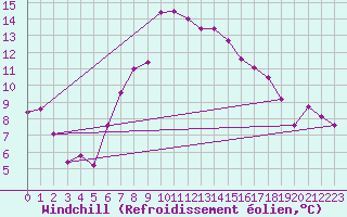 Courbe du refroidissement olien pour Pribyslav