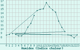 Courbe de l'humidex pour Enna