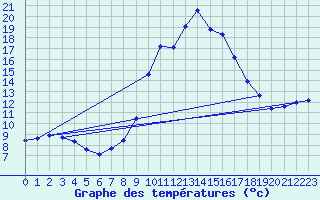 Courbe de tempratures pour Tortosa