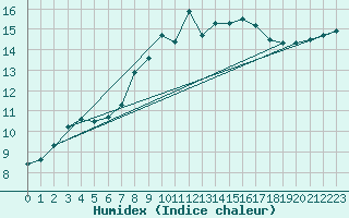 Courbe de l'humidex pour Caceres