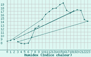 Courbe de l'humidex pour Buzenol (Be)