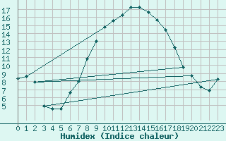 Courbe de l'humidex pour Bivio