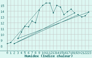 Courbe de l'humidex pour Helsinki Harmaja