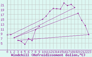 Courbe du refroidissement olien pour Cornus (12)