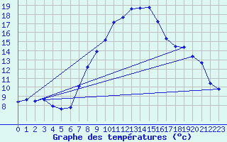 Courbe de tempratures pour Gardelegen