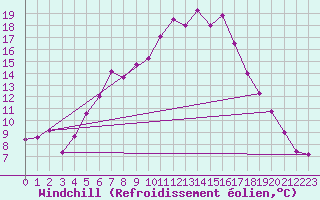 Courbe du refroidissement olien pour Schleswig