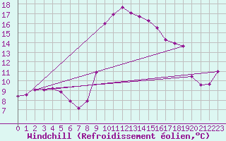 Courbe du refroidissement olien pour Solenzara - Base arienne (2B)