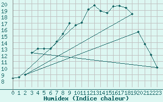 Courbe de l'humidex pour Sunne
