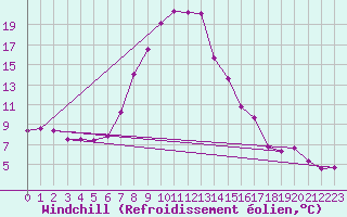 Courbe du refroidissement olien pour Kostelni Myslova