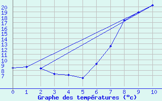 Courbe de tempratures pour Estcourt