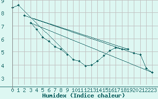 Courbe de l'humidex pour Cointe - Lige (Be)