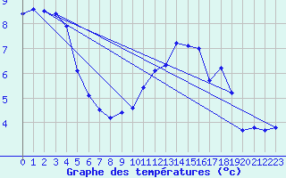 Courbe de tempratures pour Lignerolles (03)