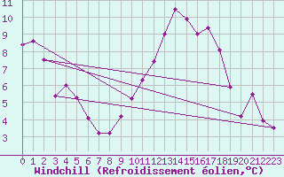 Courbe du refroidissement olien pour Rennes (35)