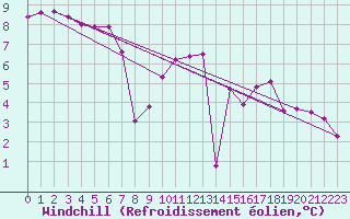 Courbe du refroidissement olien pour Ahaus