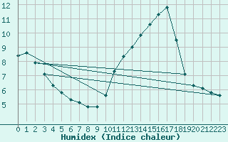 Courbe de l'humidex pour Mont-Aigoual (30)