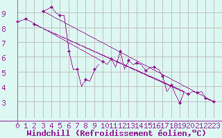 Courbe du refroidissement olien pour Guernesey (UK)
