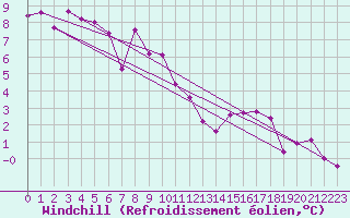 Courbe du refroidissement olien pour Chateau-d-Oex