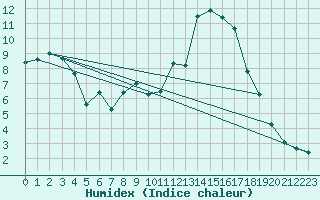 Courbe de l'humidex pour Valderredible, Polientes