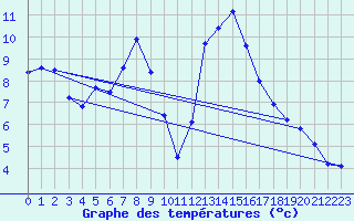 Courbe de tempratures pour Leiser Berge
