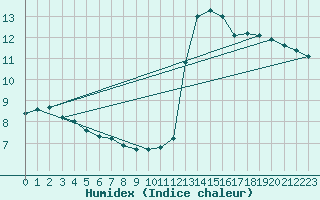 Courbe de l'humidex pour Arcen Aws