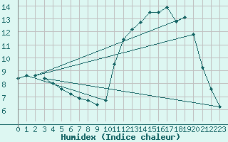 Courbe de l'humidex pour Chatelus-Malvaleix (23)