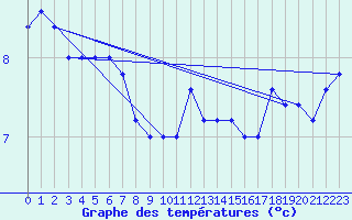 Courbe de tempratures pour Capo Caccia