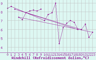 Courbe du refroidissement olien pour Cazaux (33)