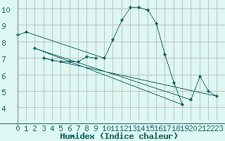 Courbe de l'humidex pour Stabroek