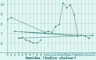 Courbe de l'humidex pour Poitiers (86)