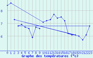 Courbe de tempratures pour Hohrod (68)