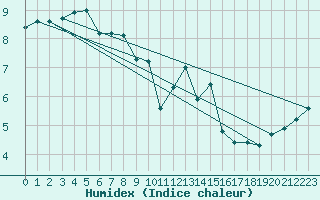 Courbe de l'humidex pour Marienberg